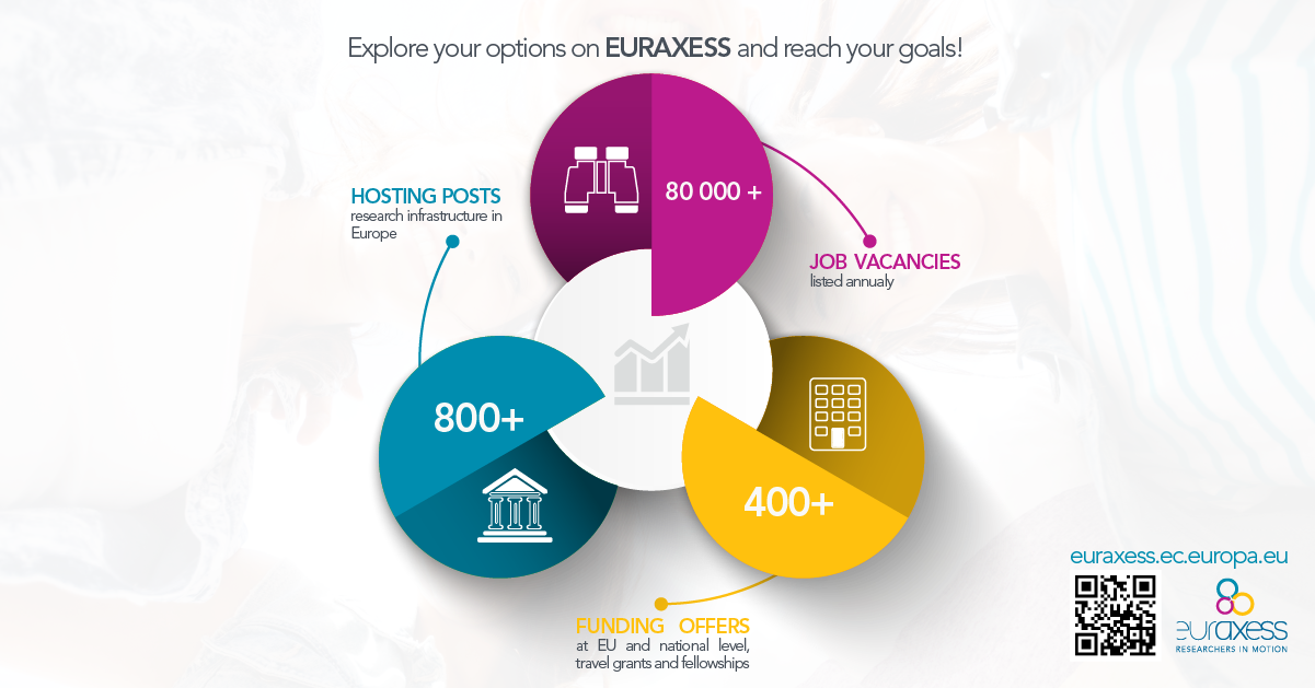 Explore your options on EURAXESS and reach your goals!